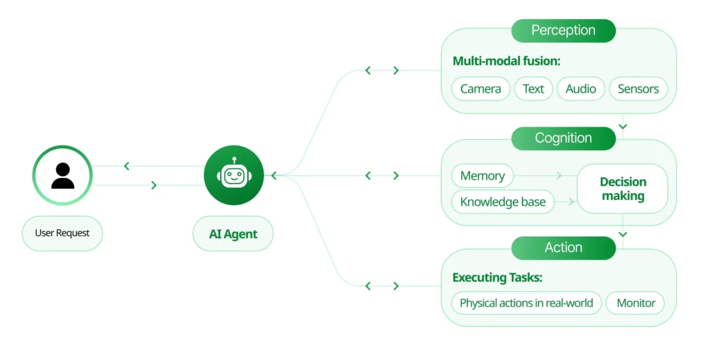 Agentic AI