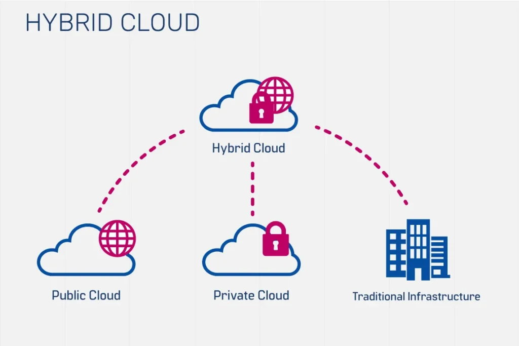 hybrid computing